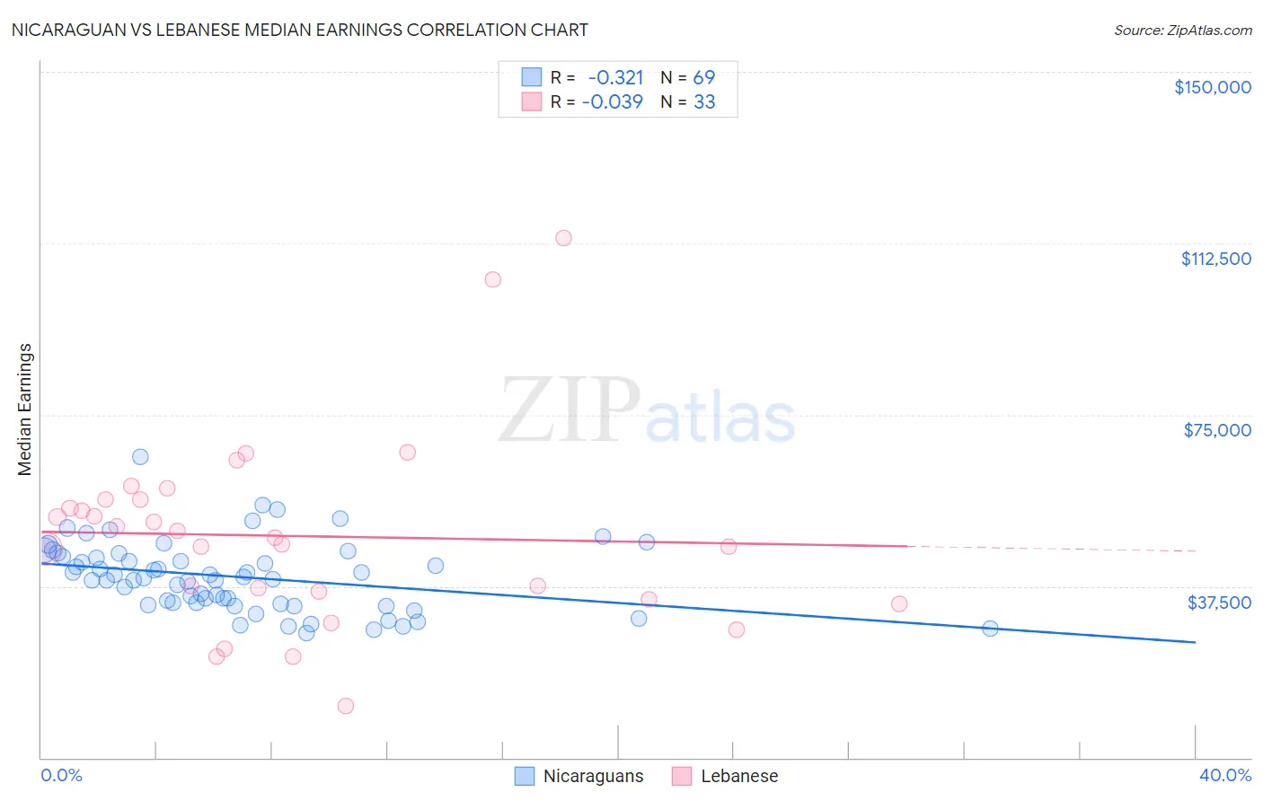 Nicaraguan vs Lebanese Median Earnings