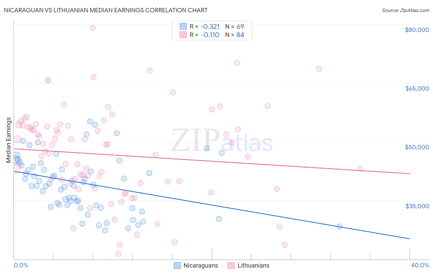 Nicaraguan vs Lithuanian Median Earnings