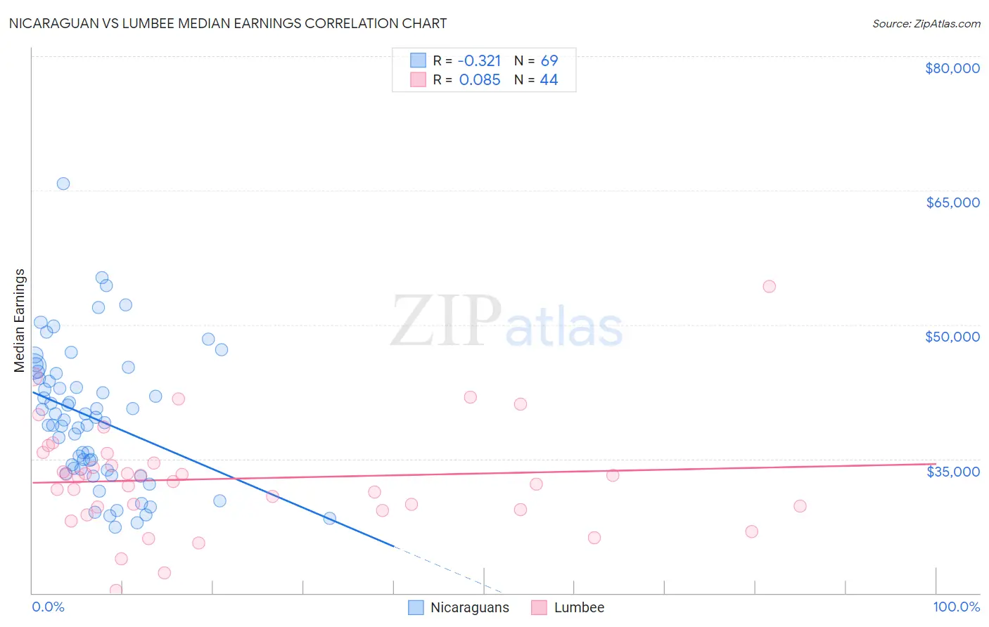 Nicaraguan vs Lumbee Median Earnings