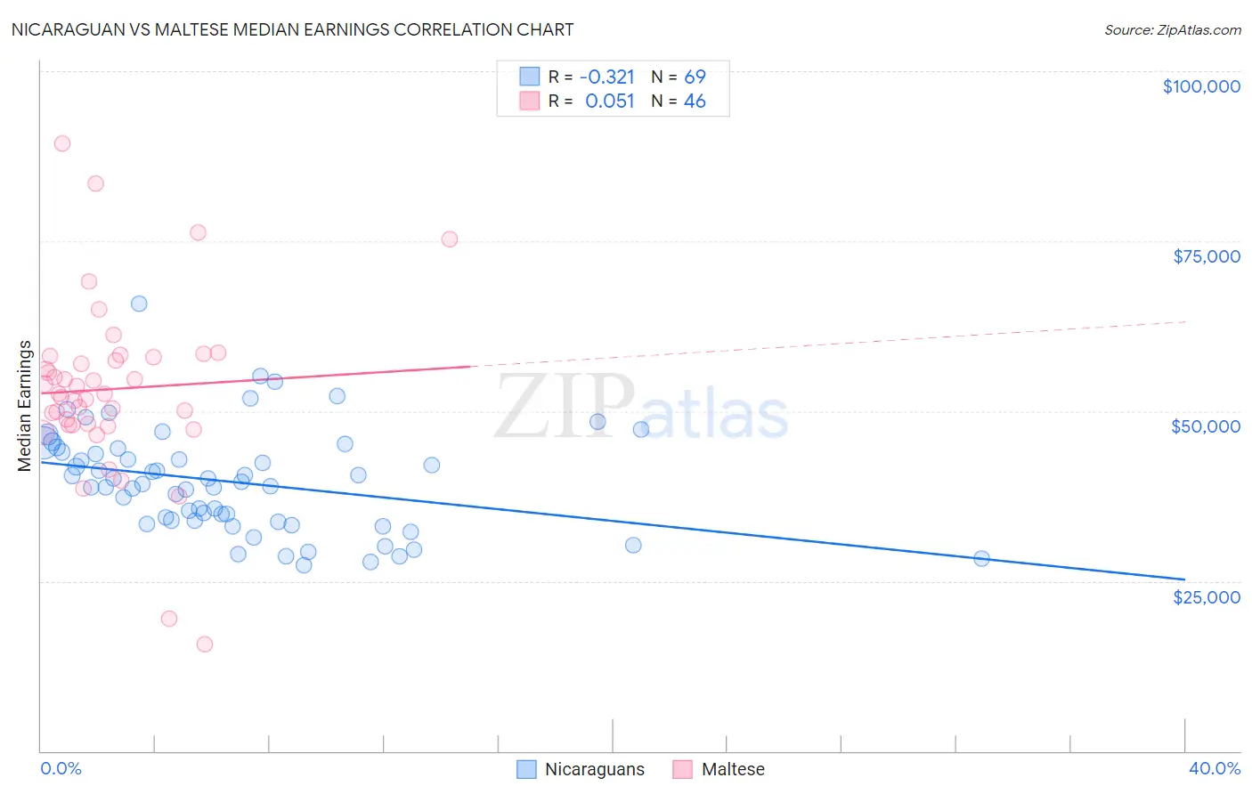 Nicaraguan vs Maltese Median Earnings