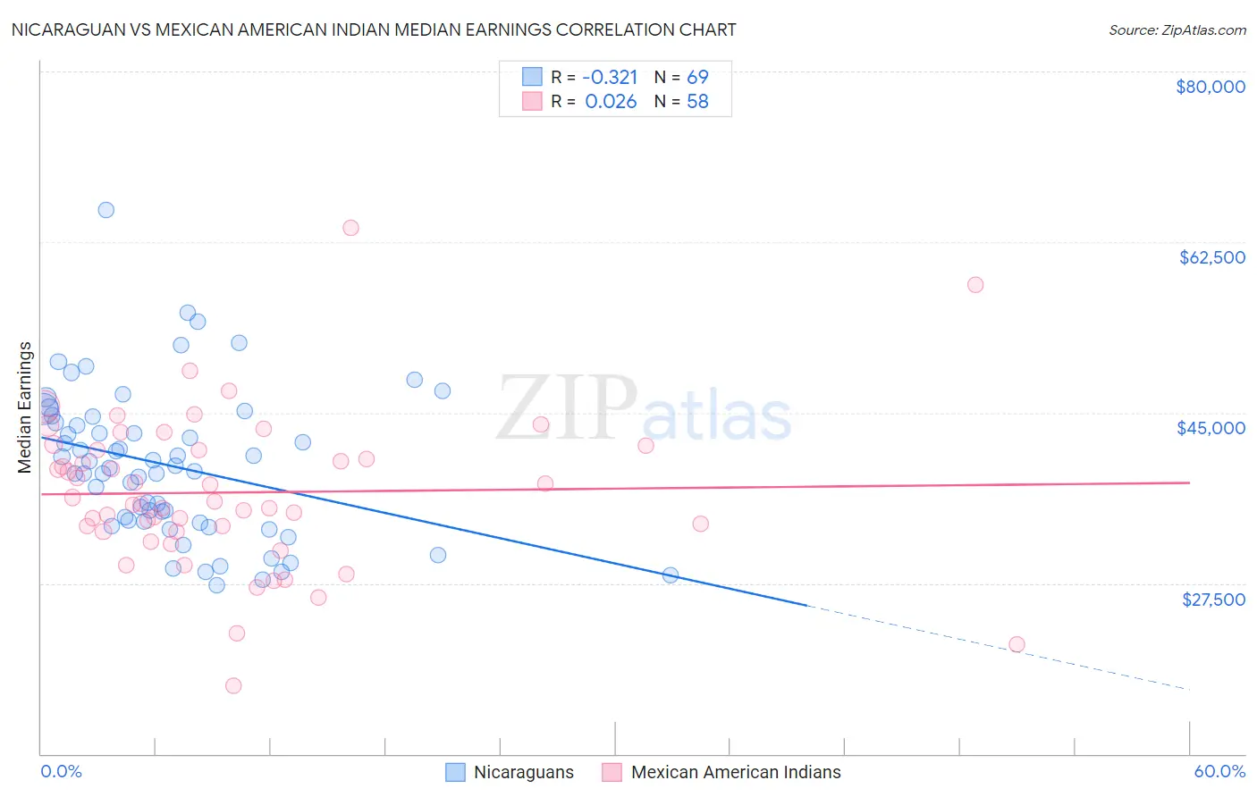 Nicaraguan vs Mexican American Indian Median Earnings