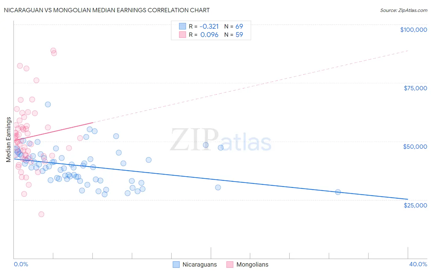 Nicaraguan vs Mongolian Median Earnings