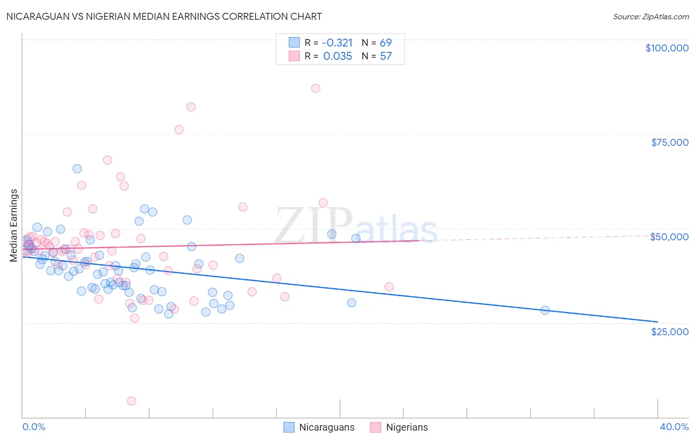 Nicaraguan vs Nigerian Median Earnings
