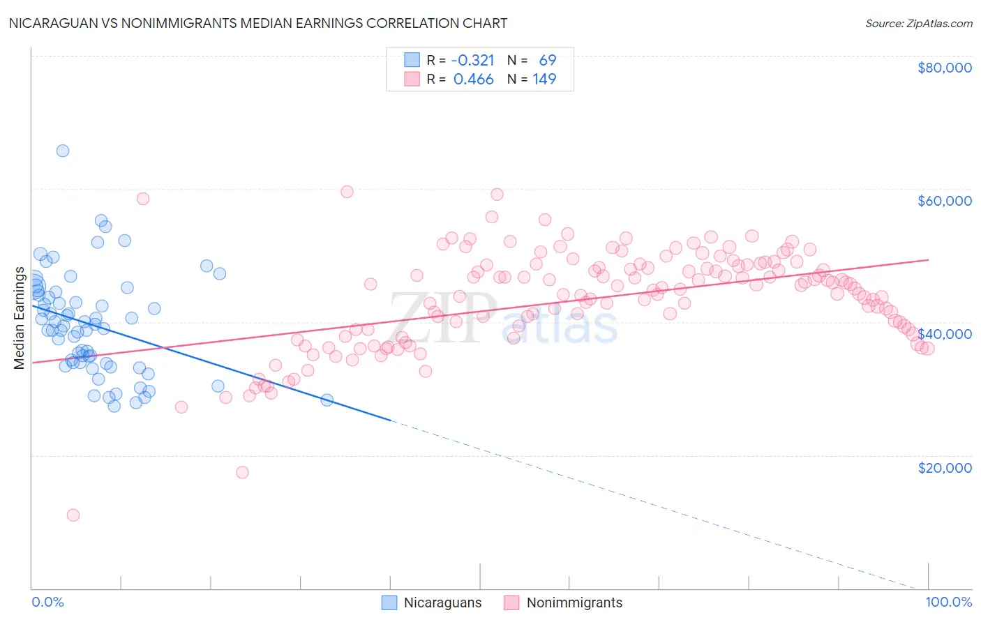 Nicaraguan vs Nonimmigrants Median Earnings