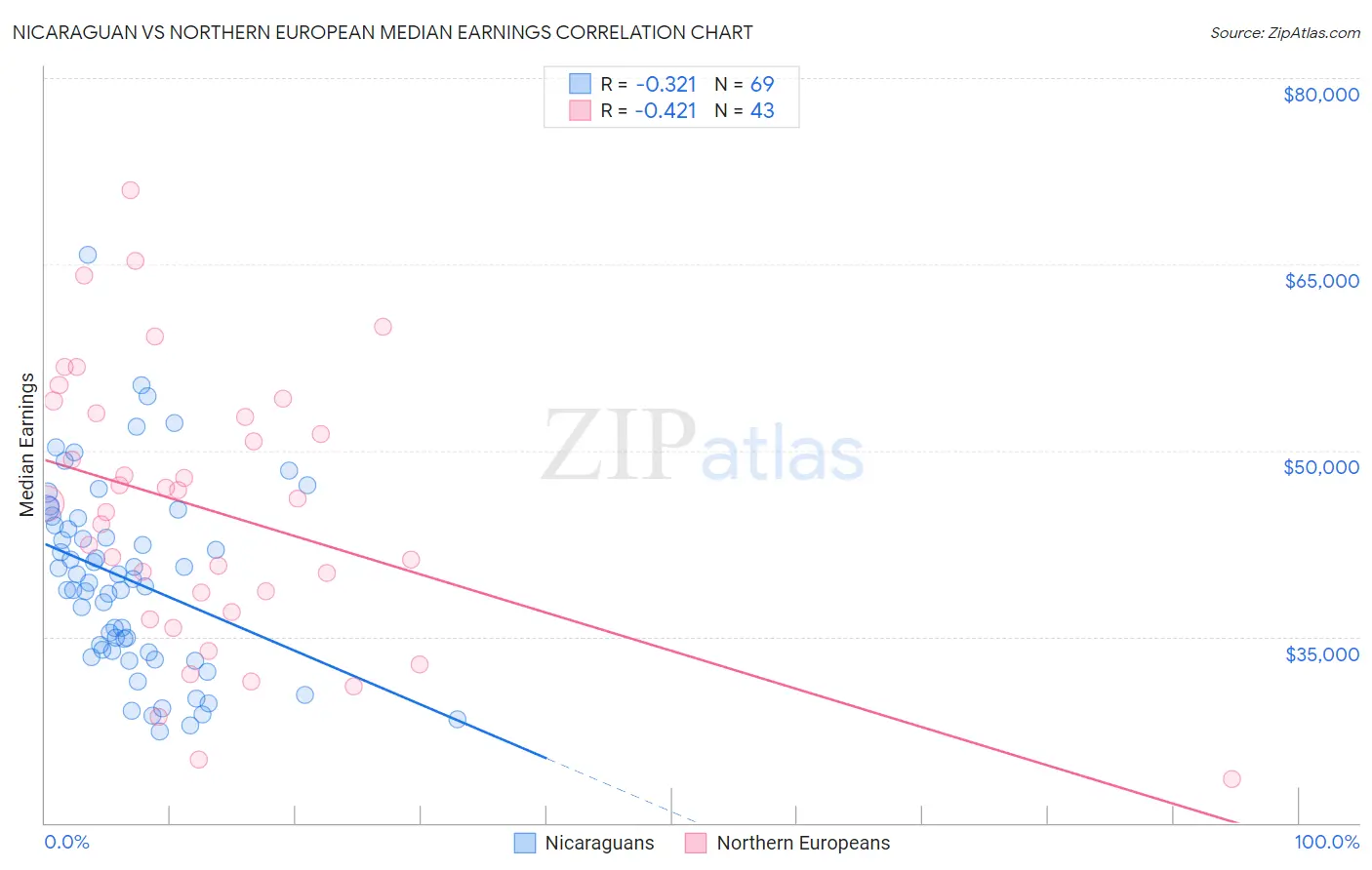Nicaraguan vs Northern European Median Earnings