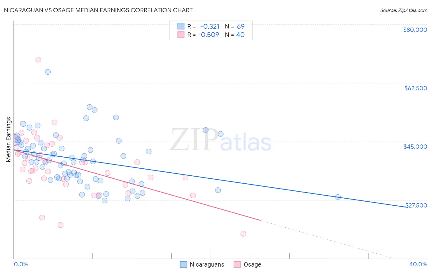 Nicaraguan vs Osage Median Earnings