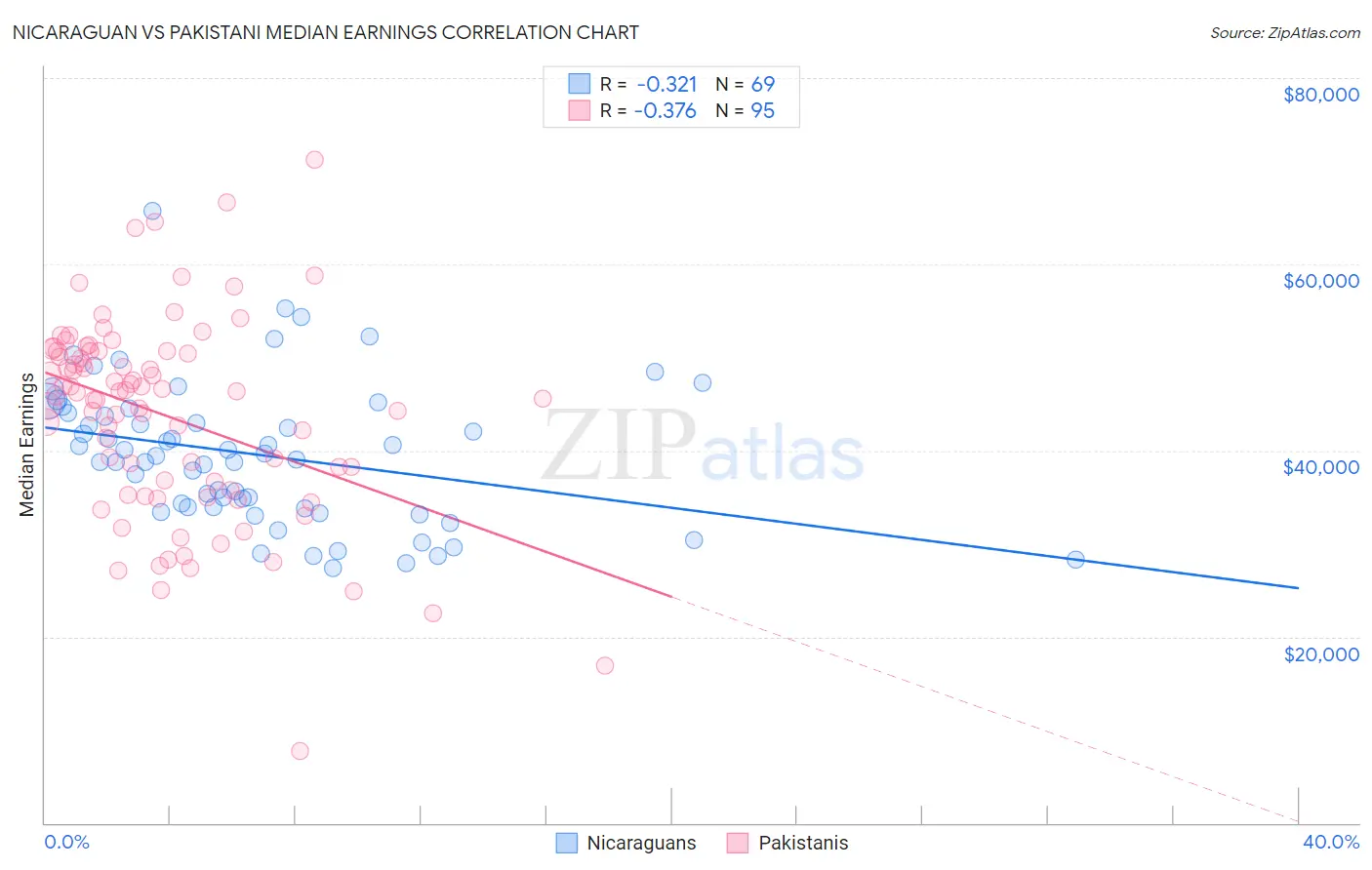 Nicaraguan vs Pakistani Median Earnings