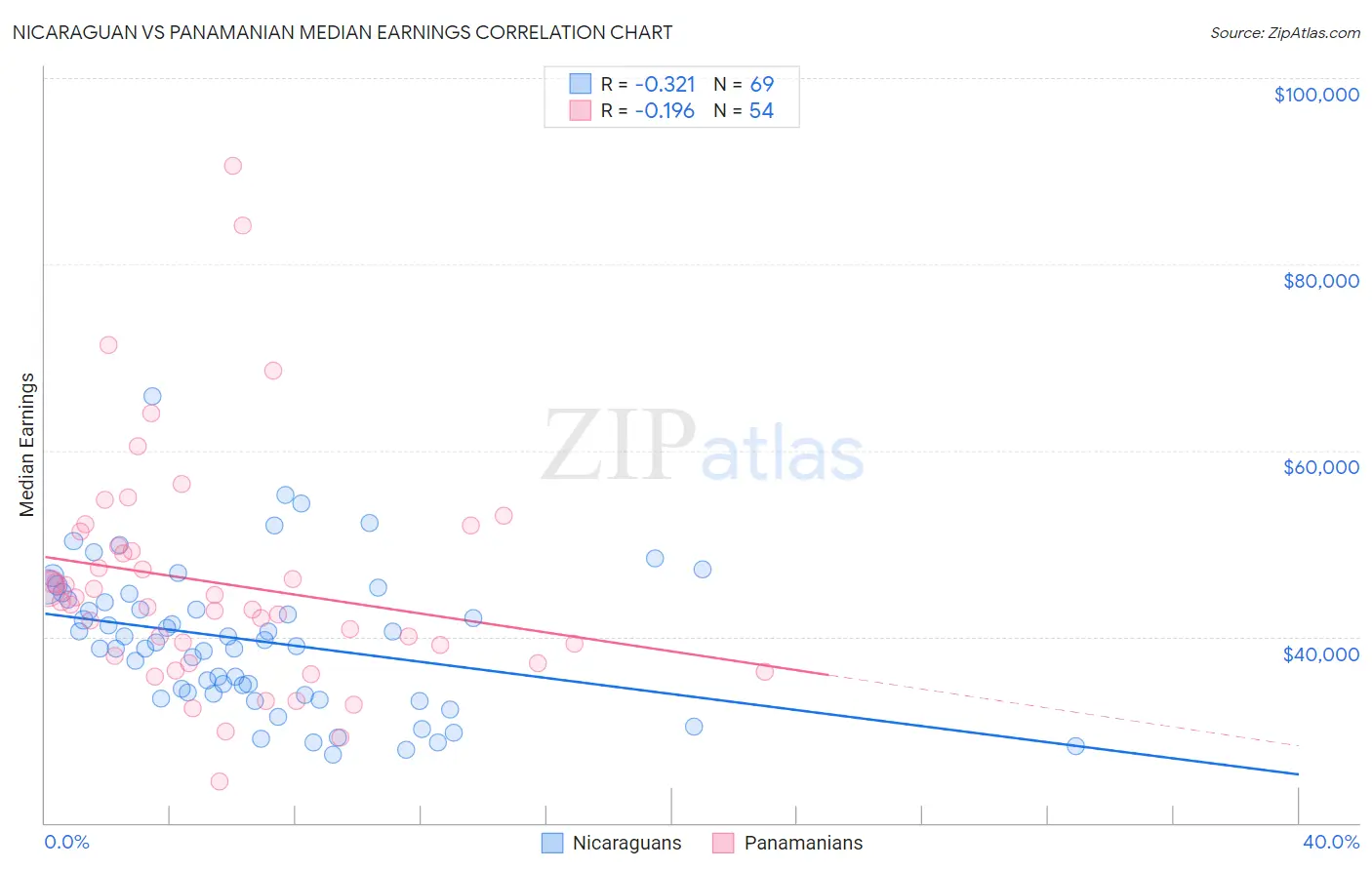 Nicaraguan vs Panamanian Median Earnings