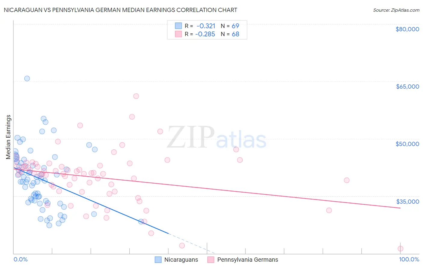Nicaraguan vs Pennsylvania German Median Earnings