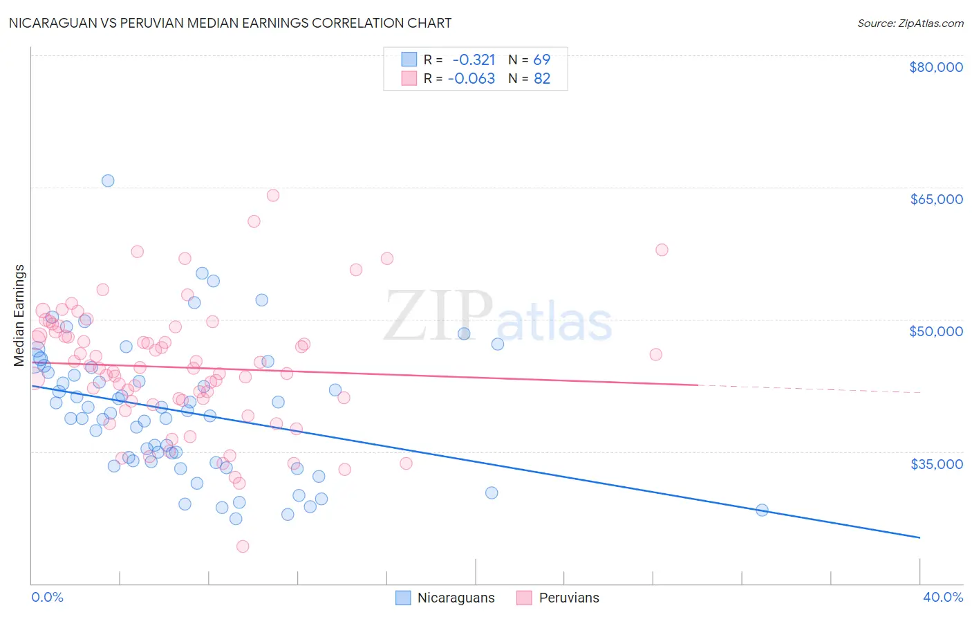 Nicaraguan vs Peruvian Median Earnings