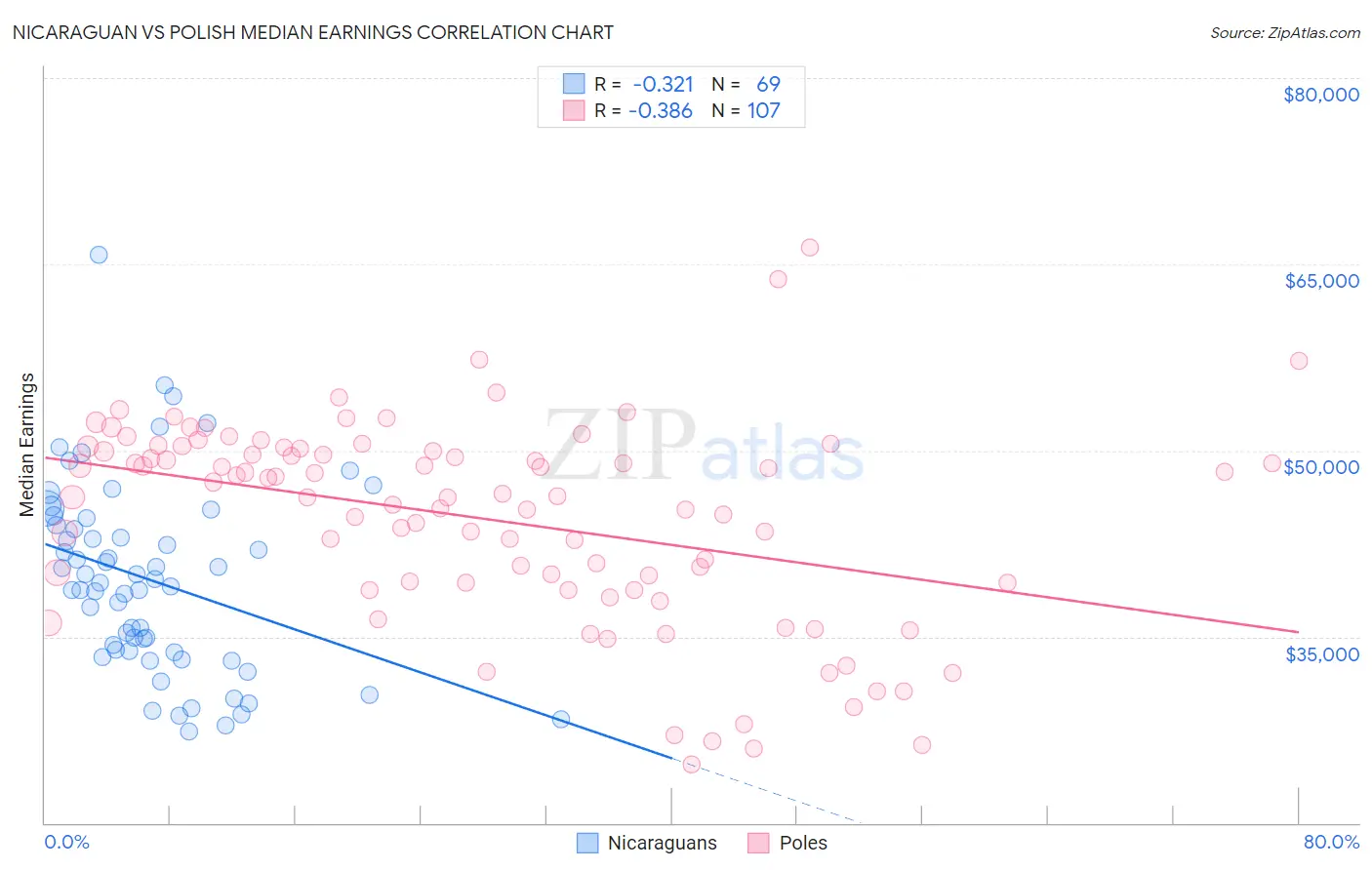 Nicaraguan vs Polish Median Earnings