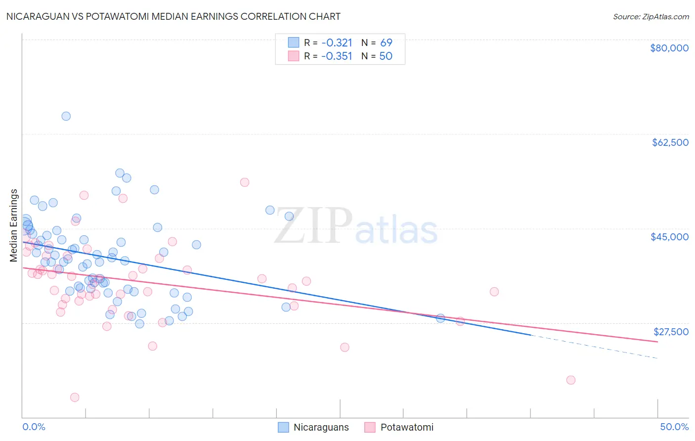 Nicaraguan vs Potawatomi Median Earnings