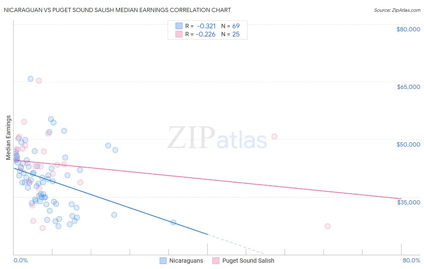 Nicaraguan vs Puget Sound Salish Median Earnings
