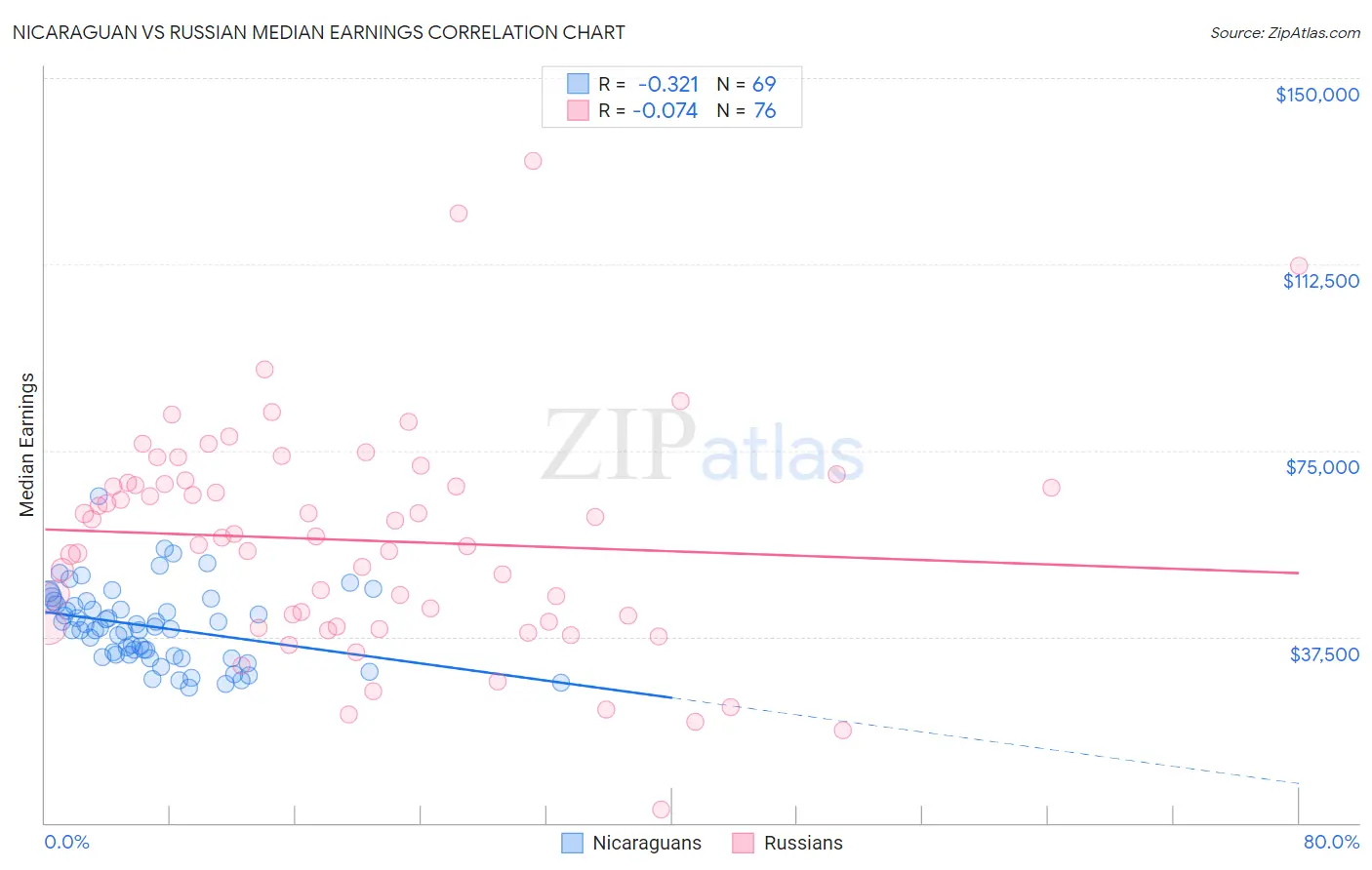 Nicaraguan vs Russian Median Earnings