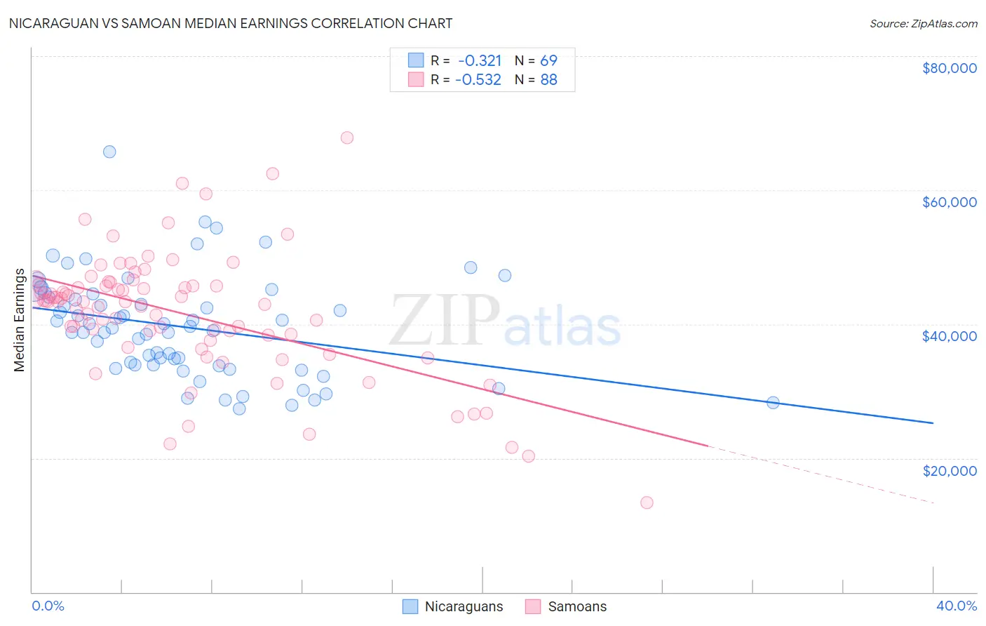 Nicaraguan vs Samoan Median Earnings