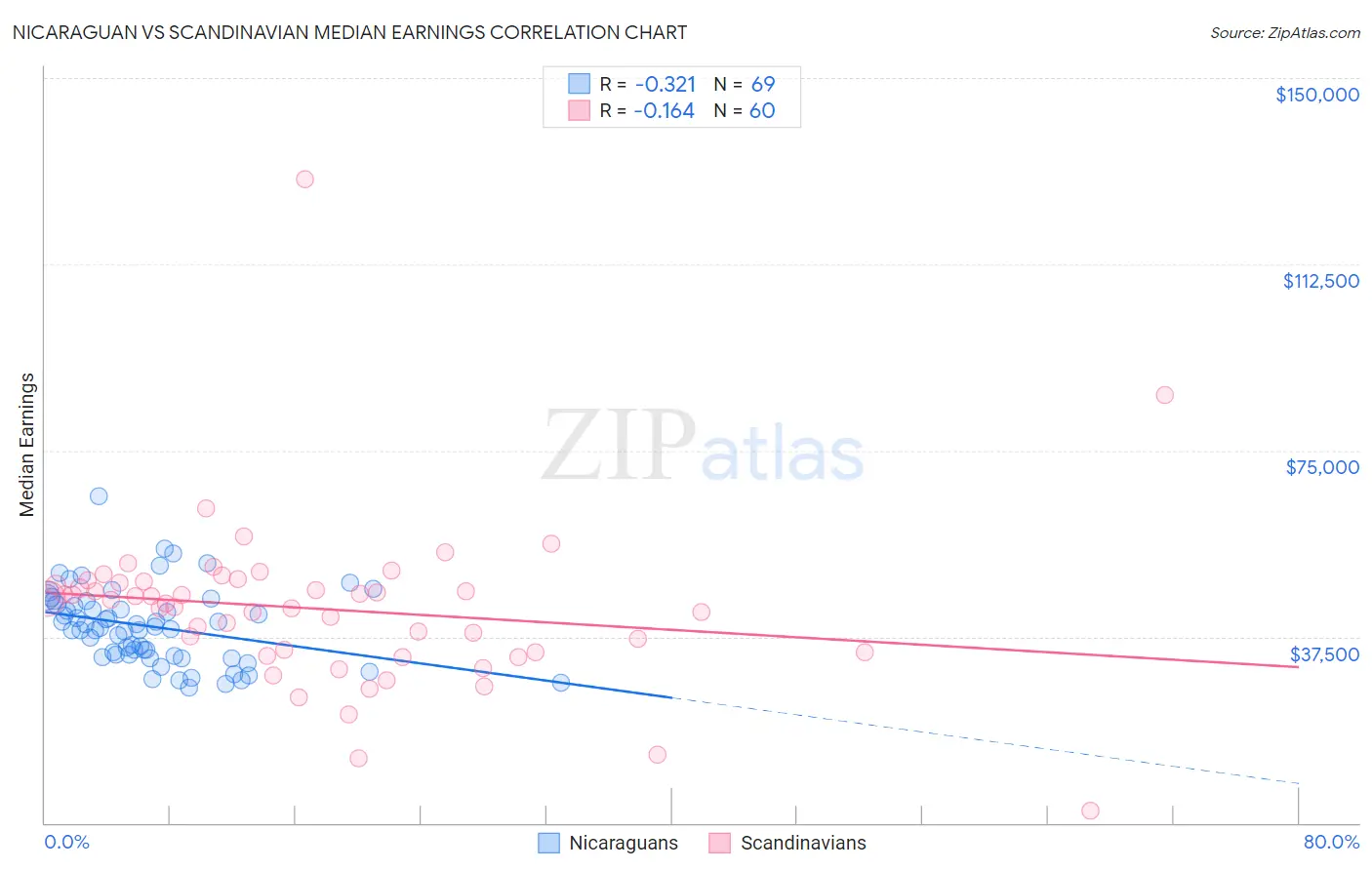 Nicaraguan vs Scandinavian Median Earnings