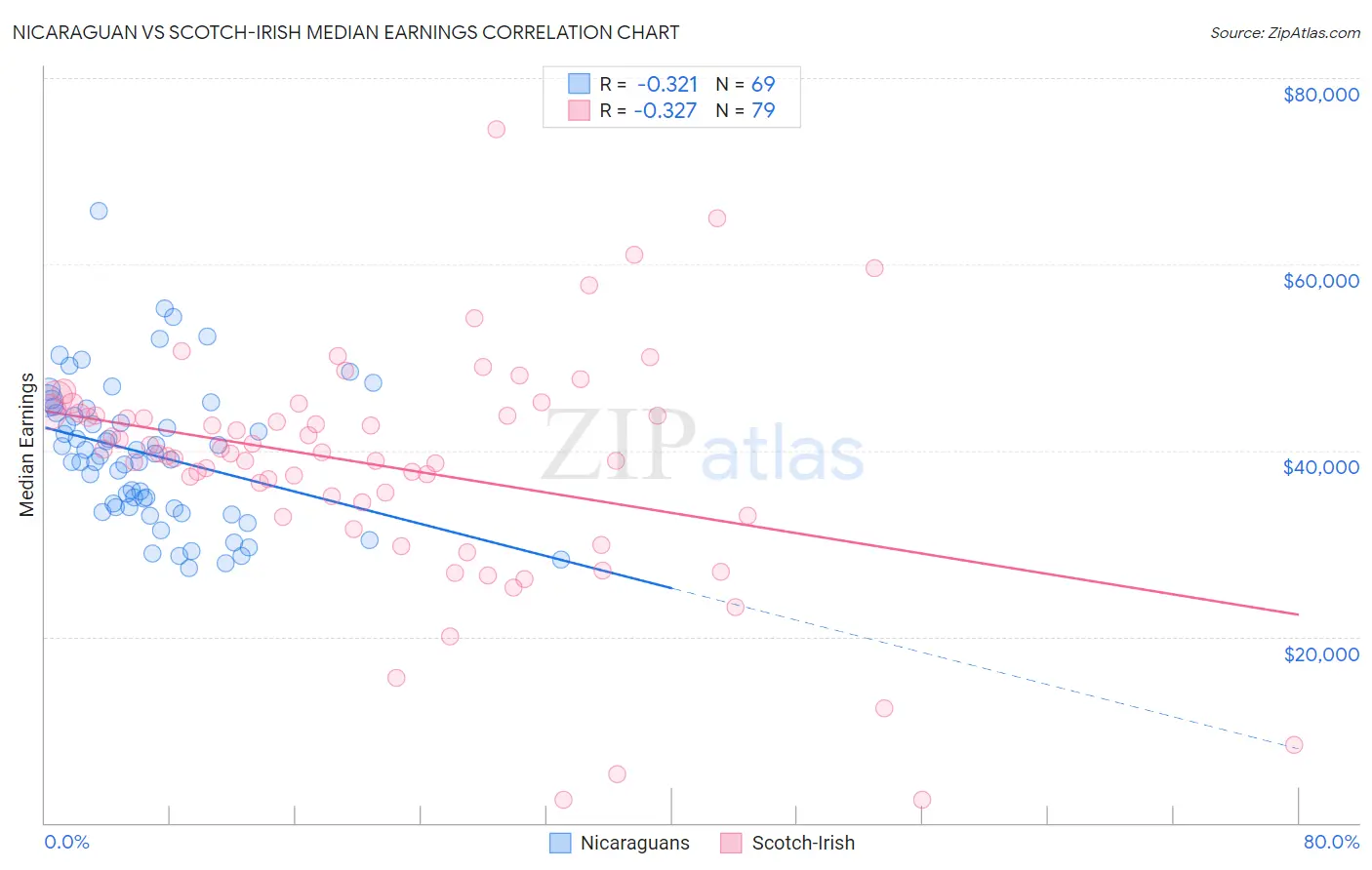 Nicaraguan vs Scotch-Irish Median Earnings