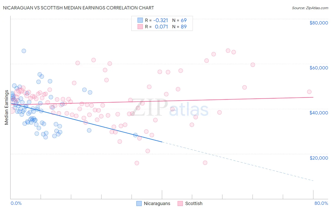 Nicaraguan vs Scottish Median Earnings