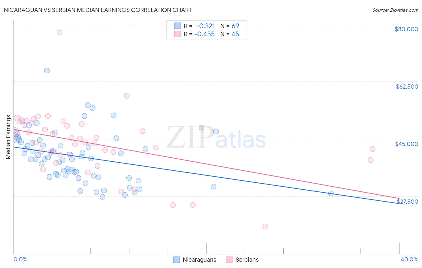 Nicaraguan vs Serbian Median Earnings