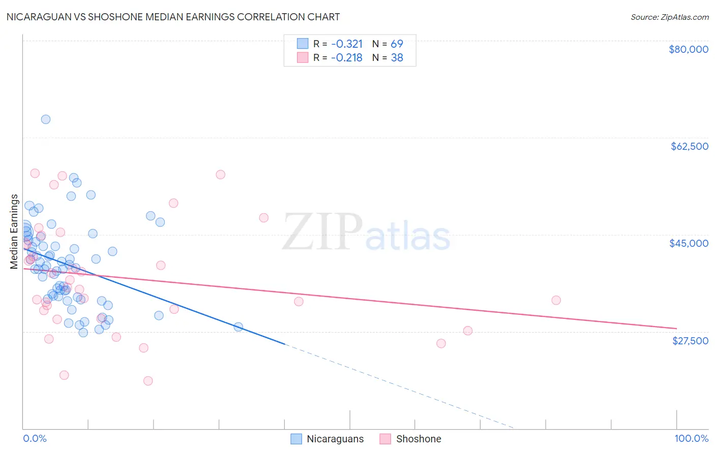 Nicaraguan vs Shoshone Median Earnings