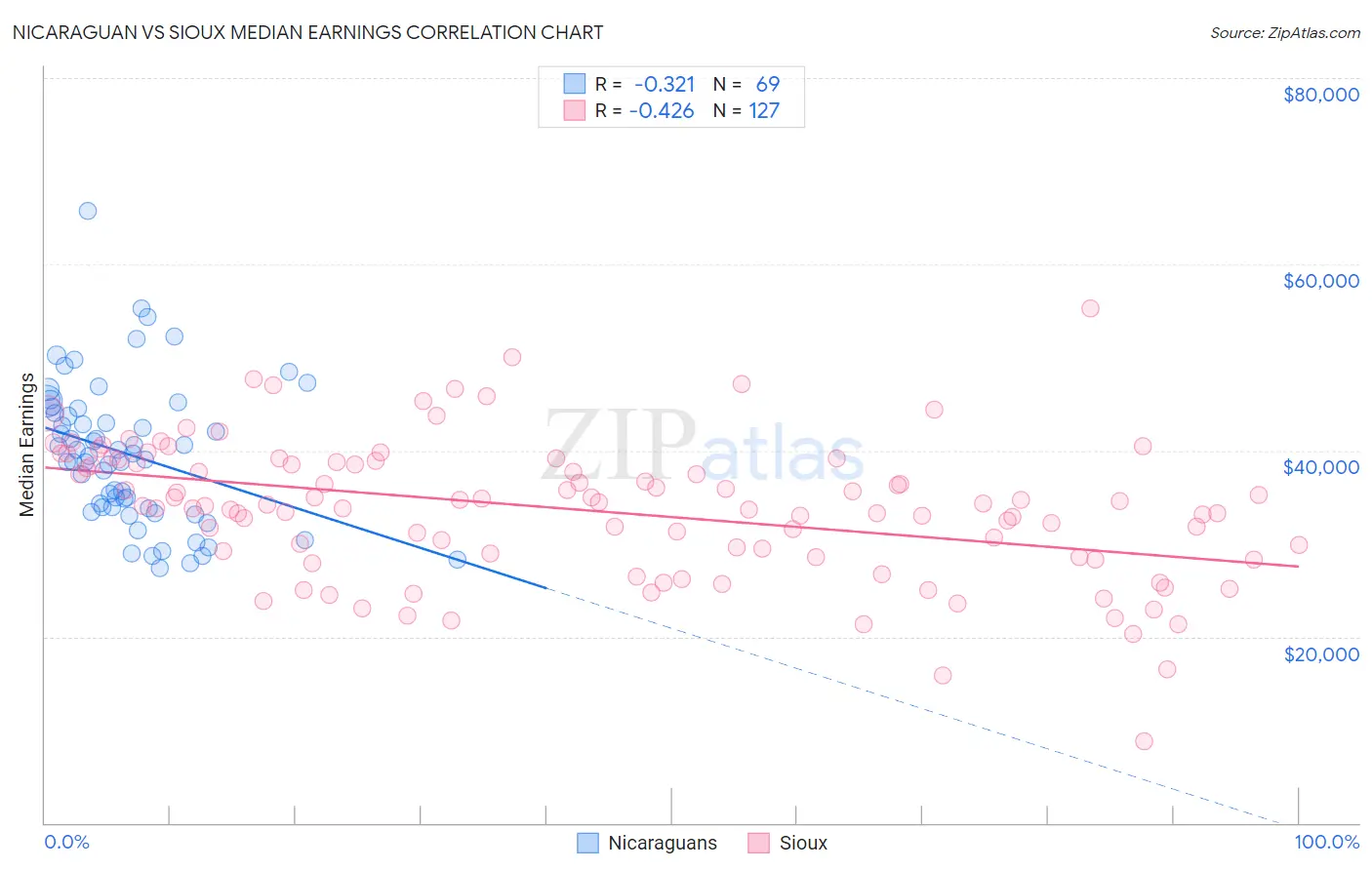 Nicaraguan vs Sioux Median Earnings