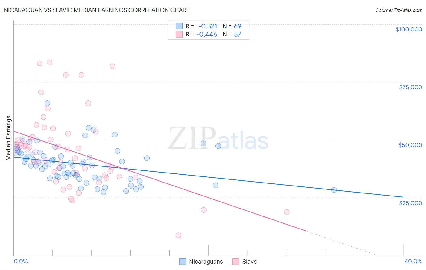 Nicaraguan vs Slavic Median Earnings