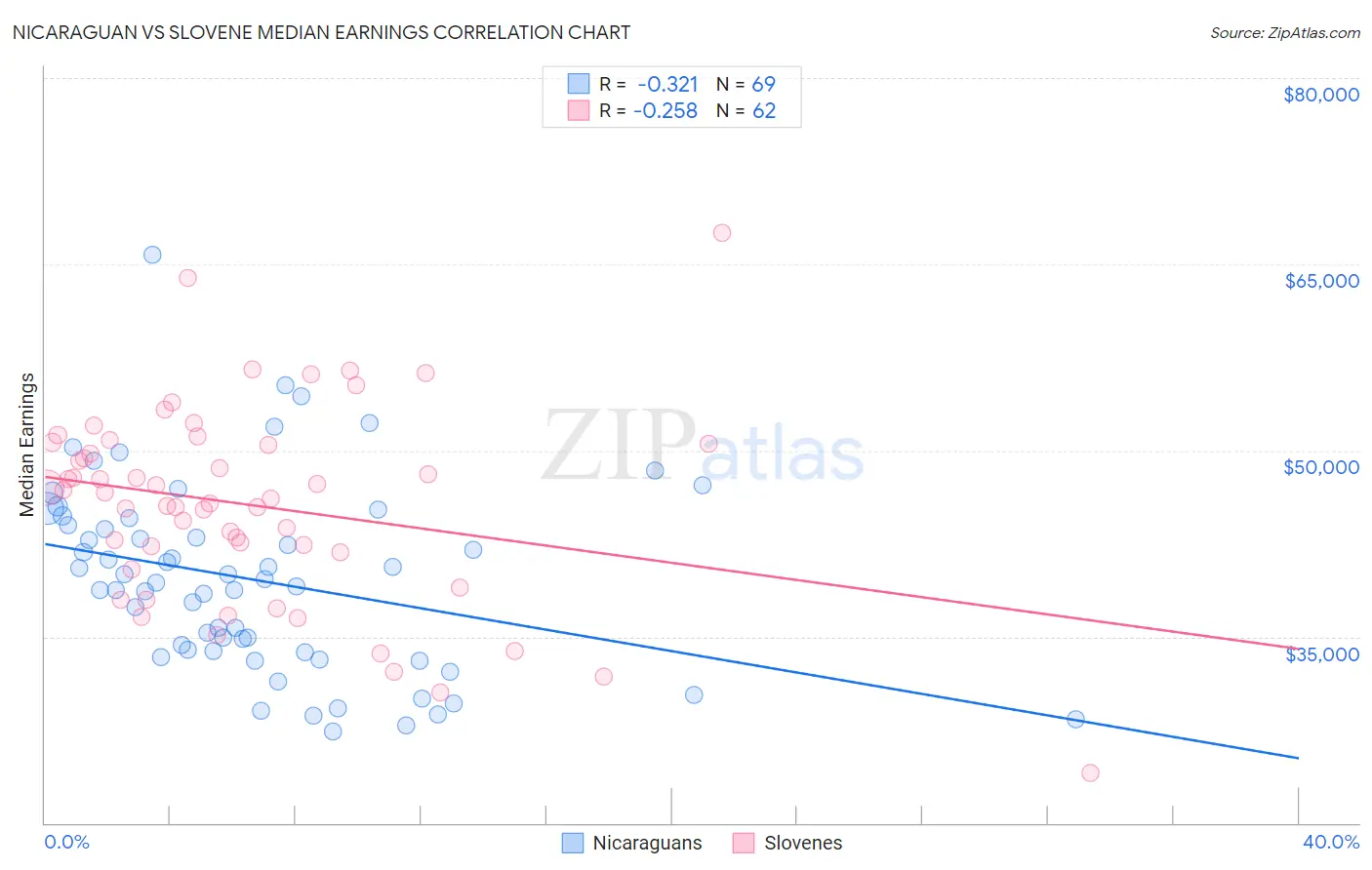 Nicaraguan vs Slovene Median Earnings