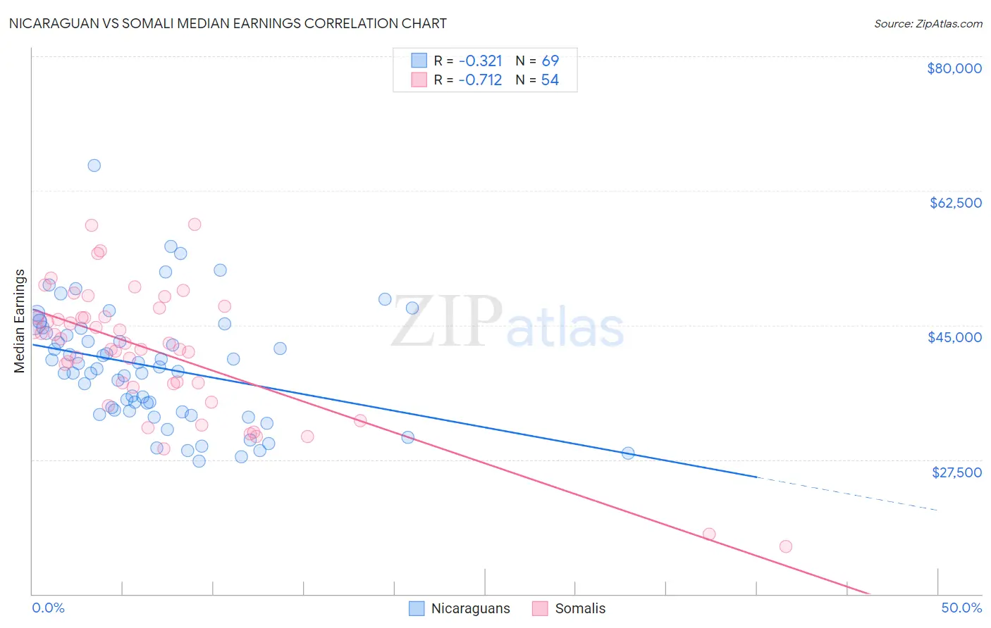 Nicaraguan vs Somali Median Earnings