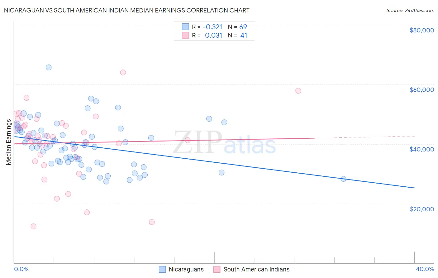 Nicaraguan vs South American Indian Median Earnings