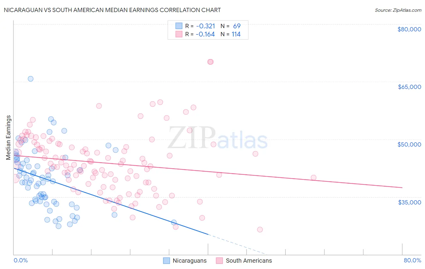 Nicaraguan vs South American Median Earnings
