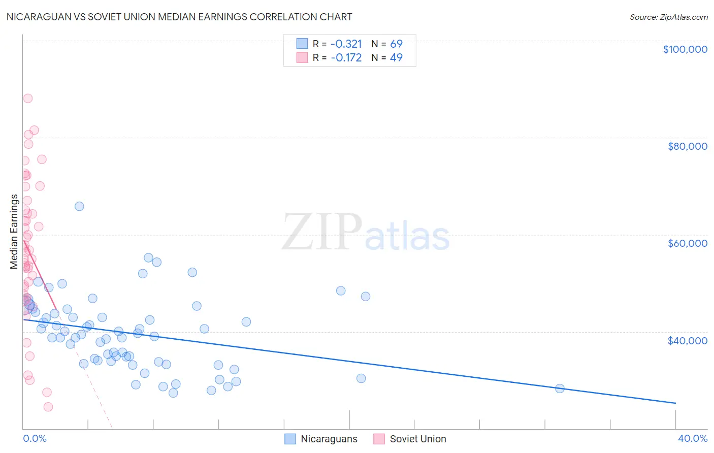 Nicaraguan vs Soviet Union Median Earnings