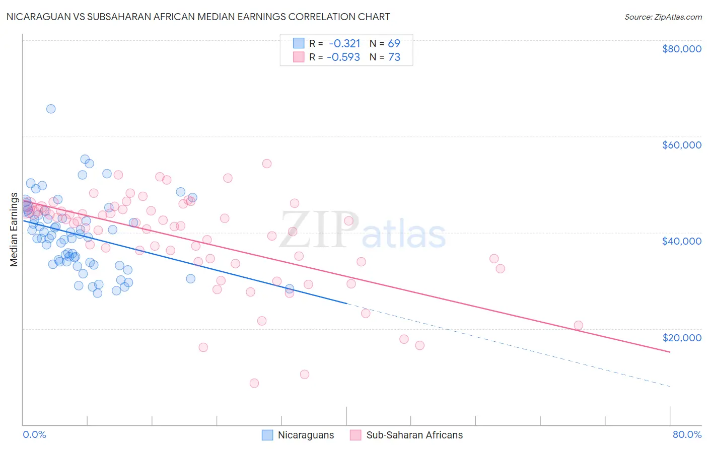 Nicaraguan vs Subsaharan African Median Earnings