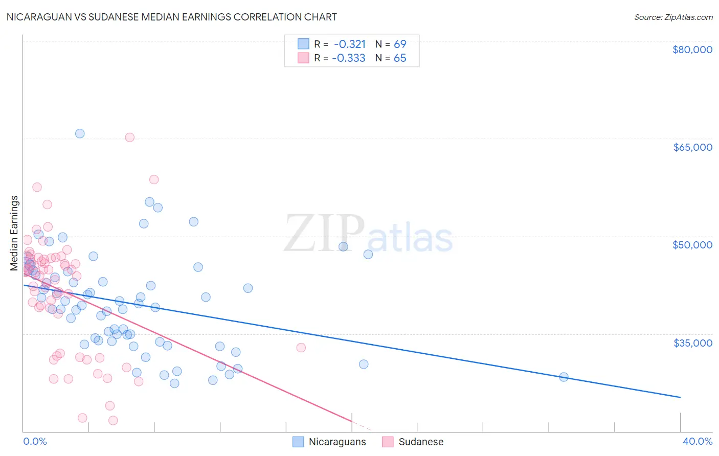 Nicaraguan vs Sudanese Median Earnings