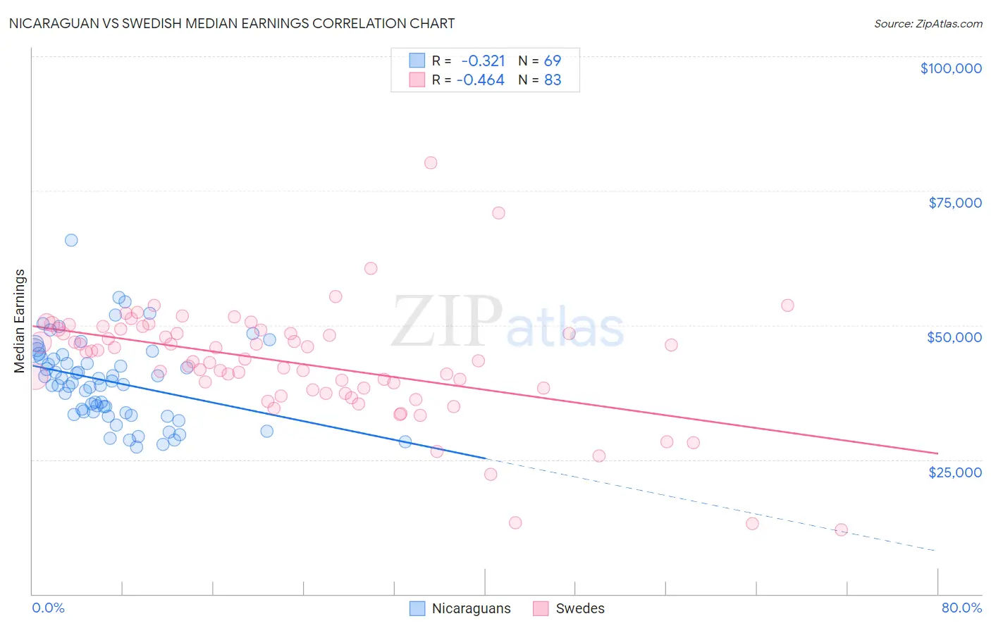 Nicaraguan vs Swedish Median Earnings