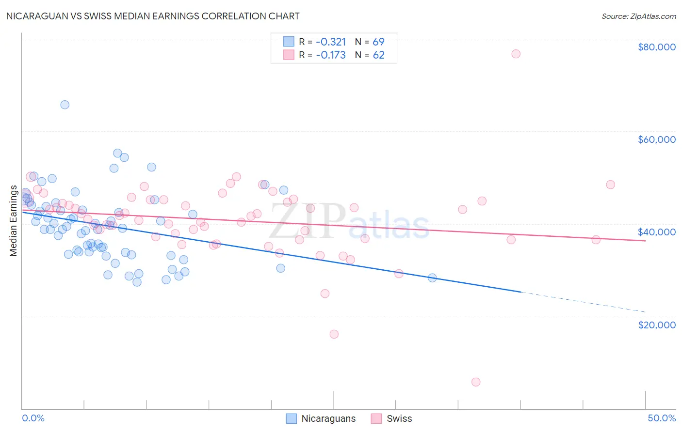 Nicaraguan vs Swiss Median Earnings