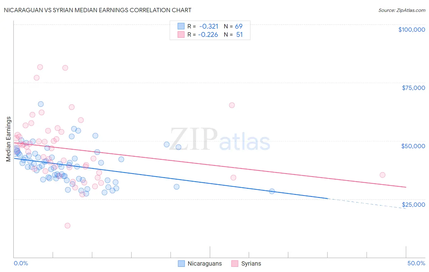 Nicaraguan vs Syrian Median Earnings