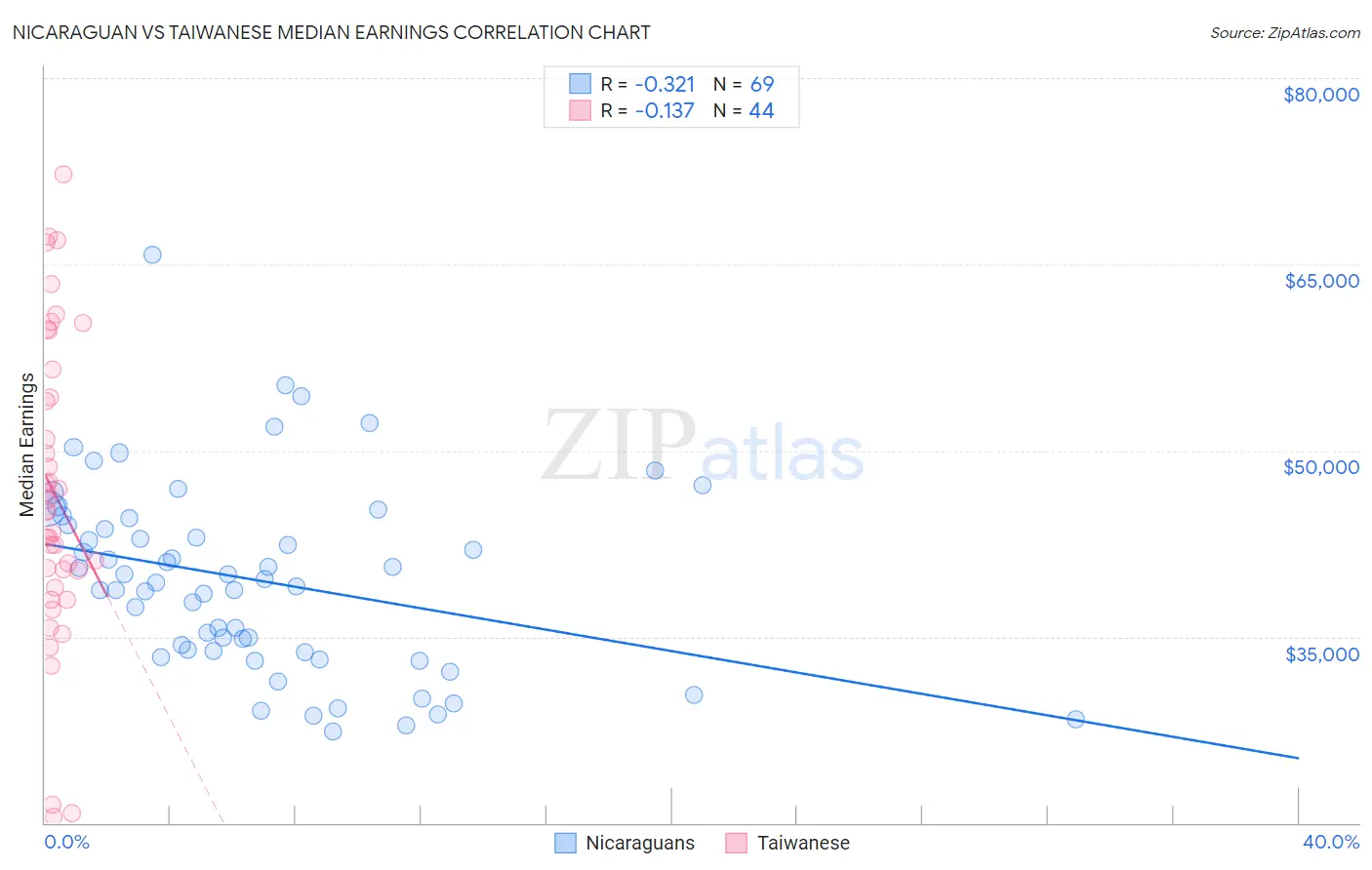 Nicaraguan vs Taiwanese Median Earnings