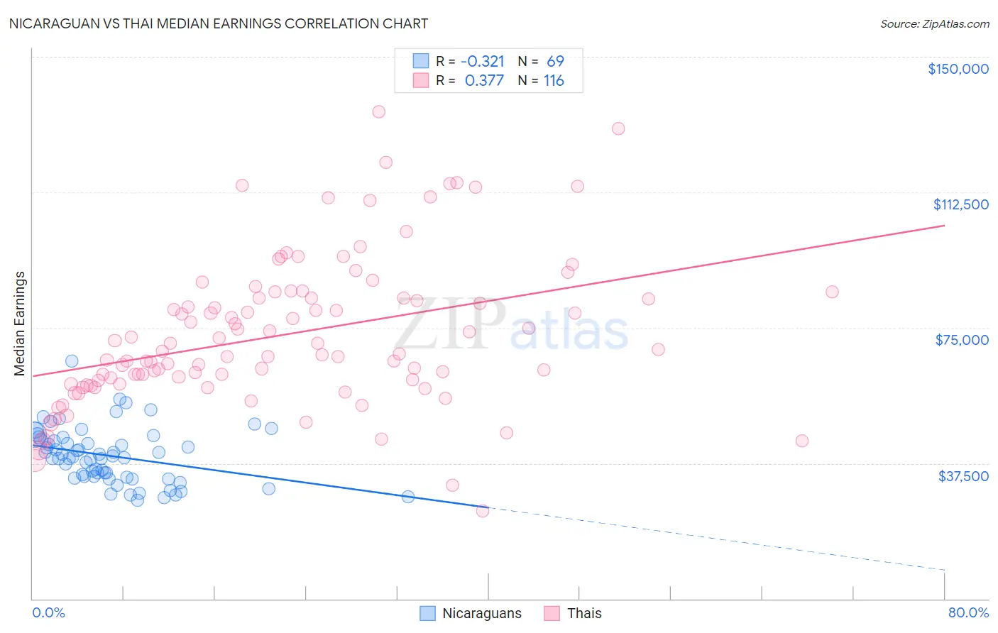 Nicaraguan vs Thai Median Earnings