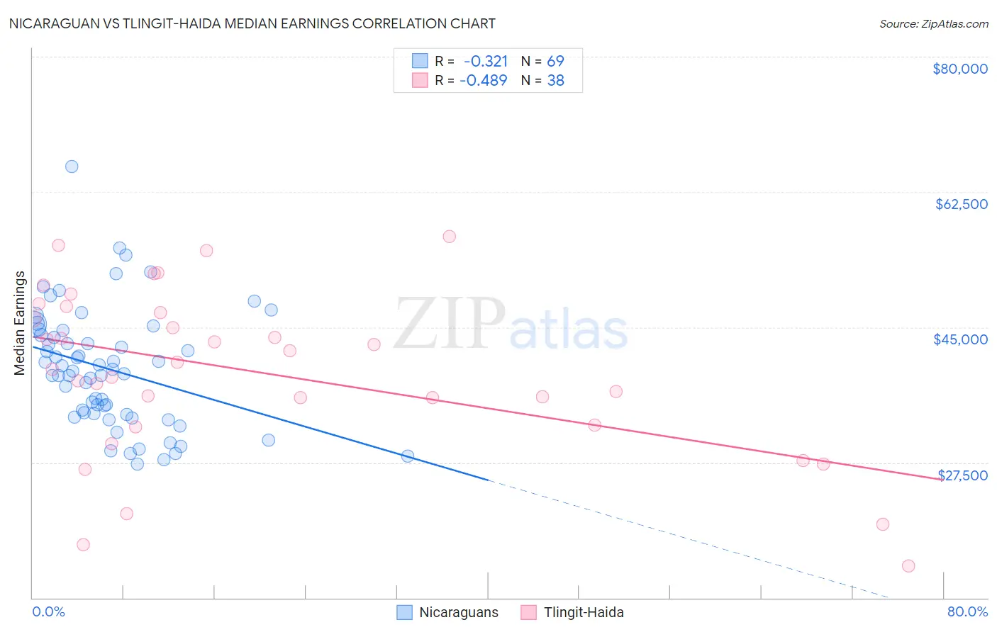 Nicaraguan vs Tlingit-Haida Median Earnings