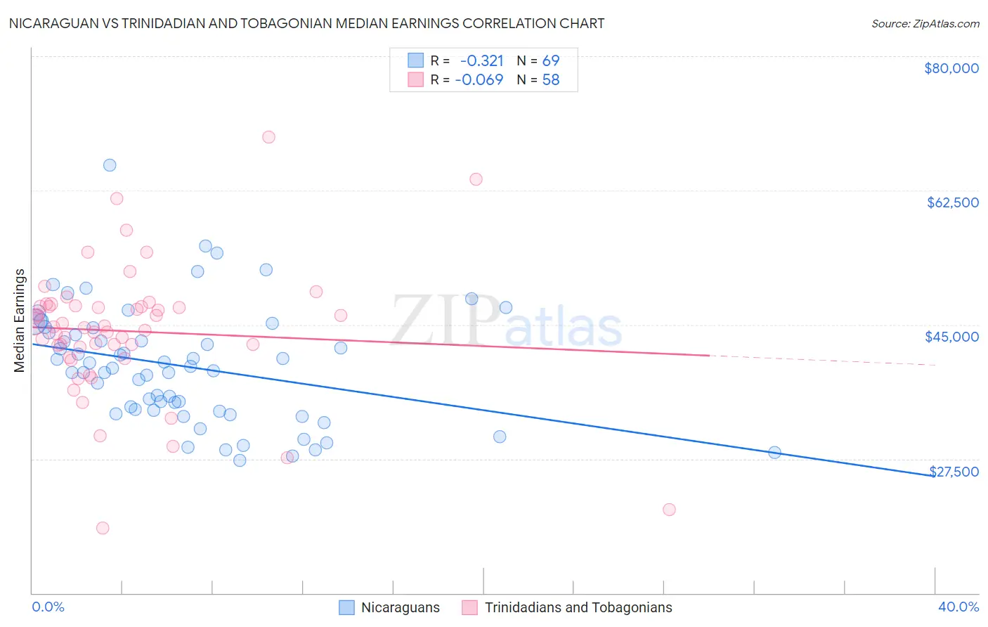 Nicaraguan vs Trinidadian and Tobagonian Median Earnings