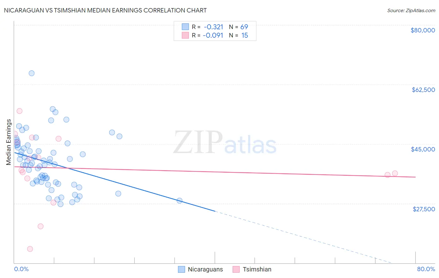 Nicaraguan vs Tsimshian Median Earnings