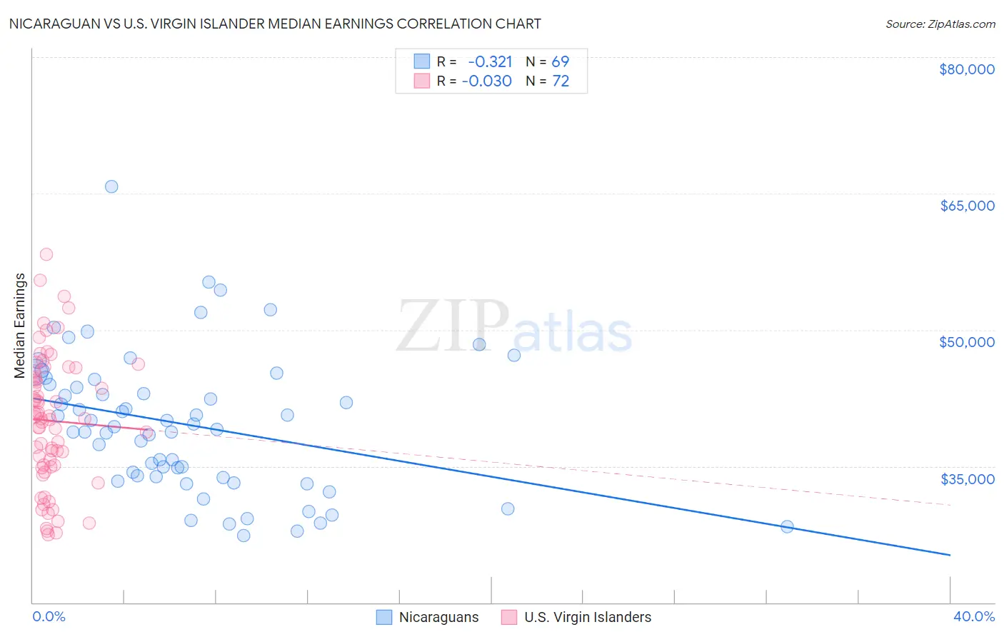 Nicaraguan vs U.S. Virgin Islander Median Earnings