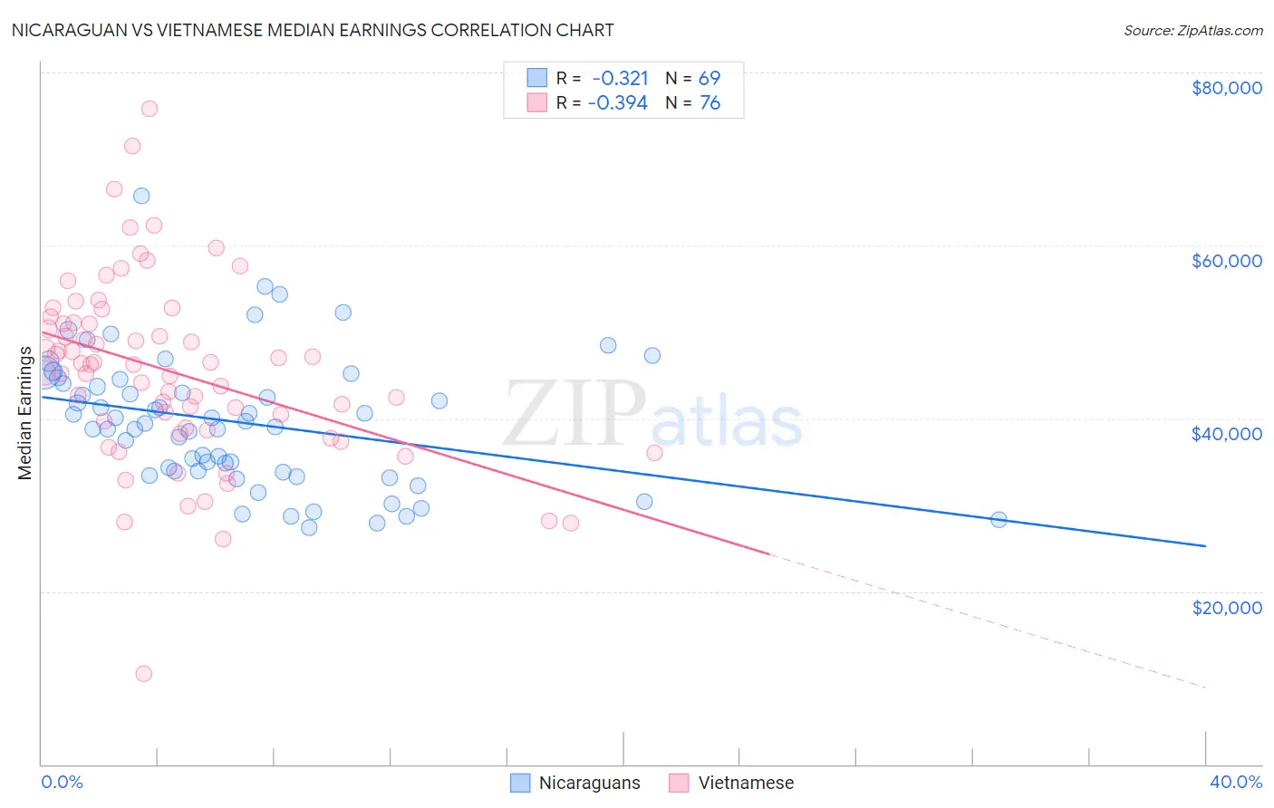 Nicaraguan vs Vietnamese Median Earnings