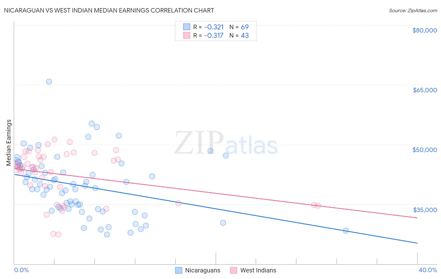 Nicaraguan vs West Indian Median Earnings