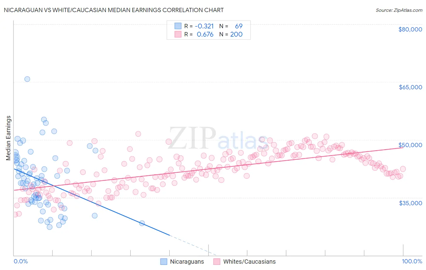 Nicaraguan vs White/Caucasian Median Earnings