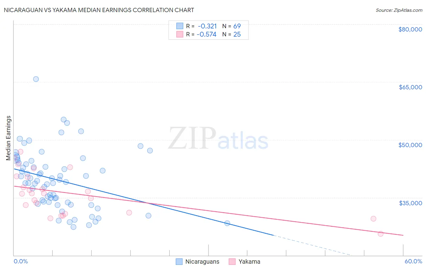 Nicaraguan vs Yakama Median Earnings