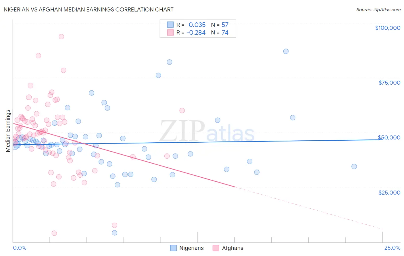 Nigerian vs Afghan Median Earnings