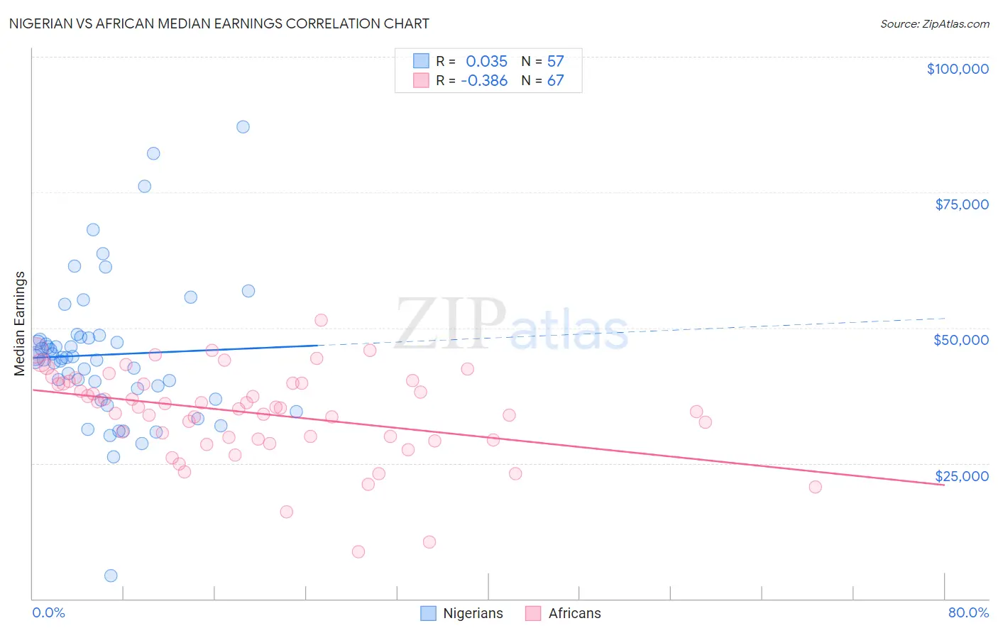 Nigerian vs African Median Earnings