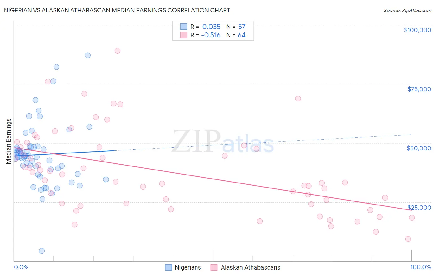 Nigerian vs Alaskan Athabascan Median Earnings