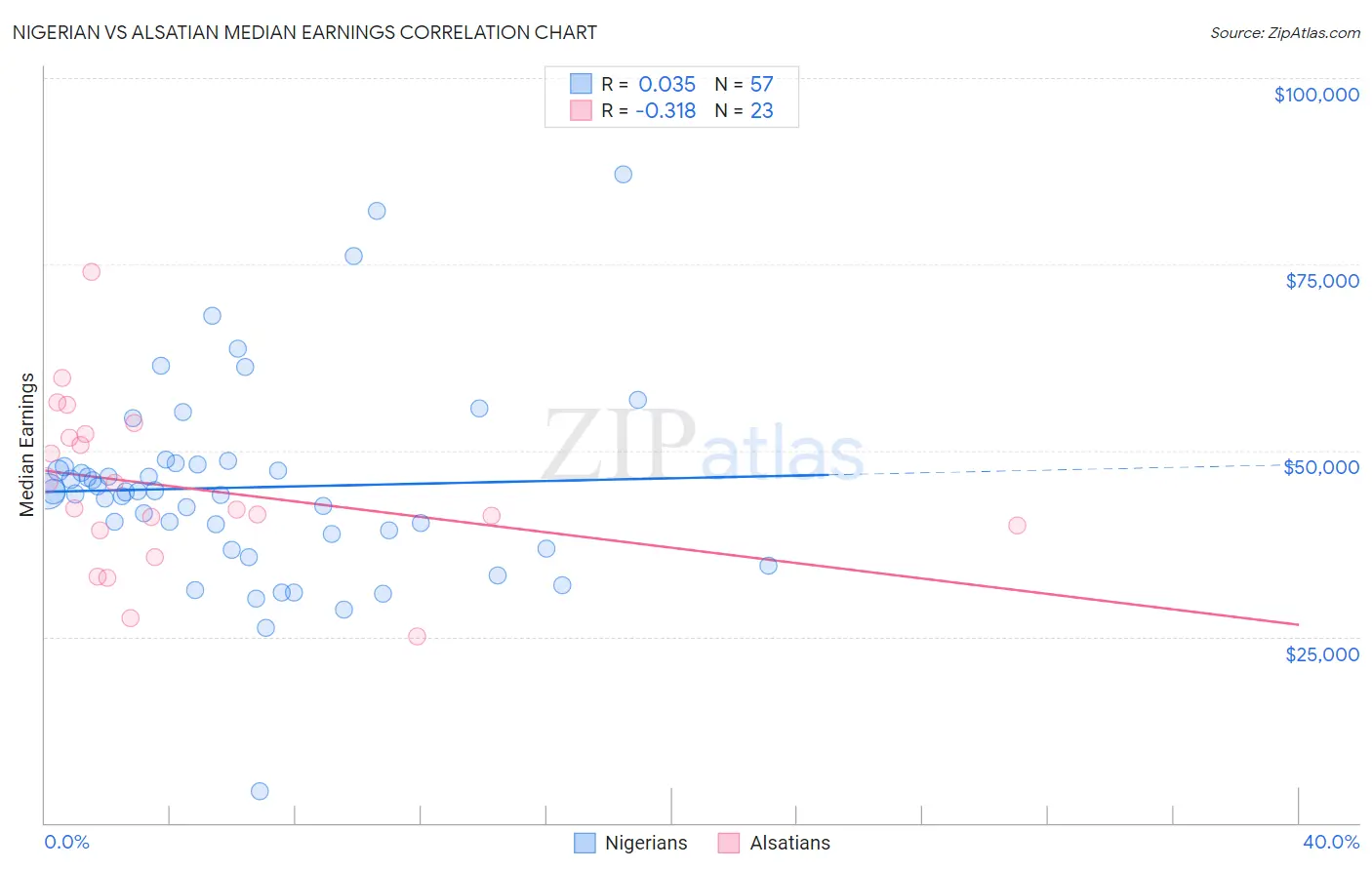 Nigerian vs Alsatian Median Earnings
